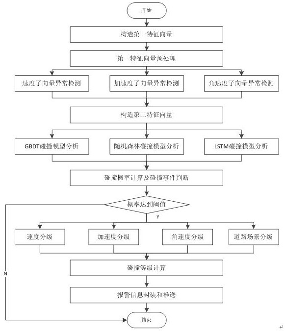 A car collision detection method based on the Internet of Vehicles platform