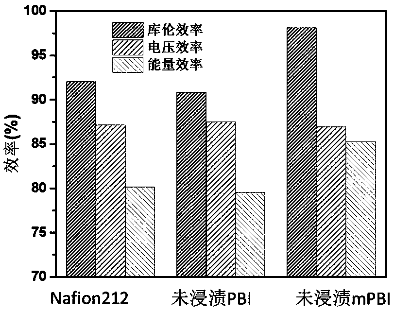 Preparation method of ion exchange membrane and application thereof