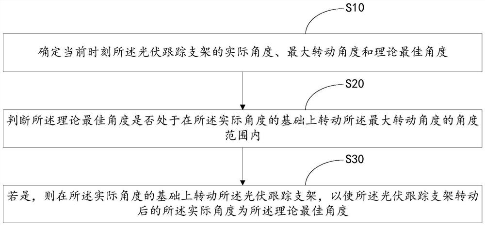 Control method, device and system of photovoltaic tracking support