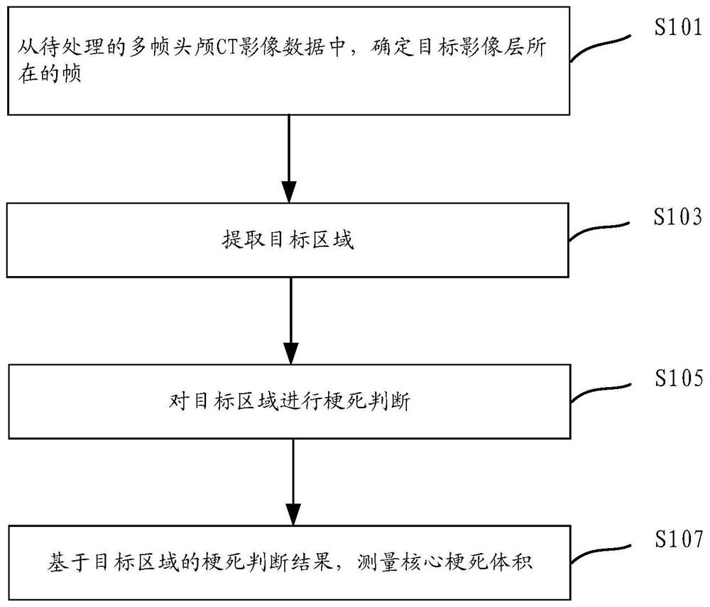 A method and system for measuring core infarction volume based on head CT images