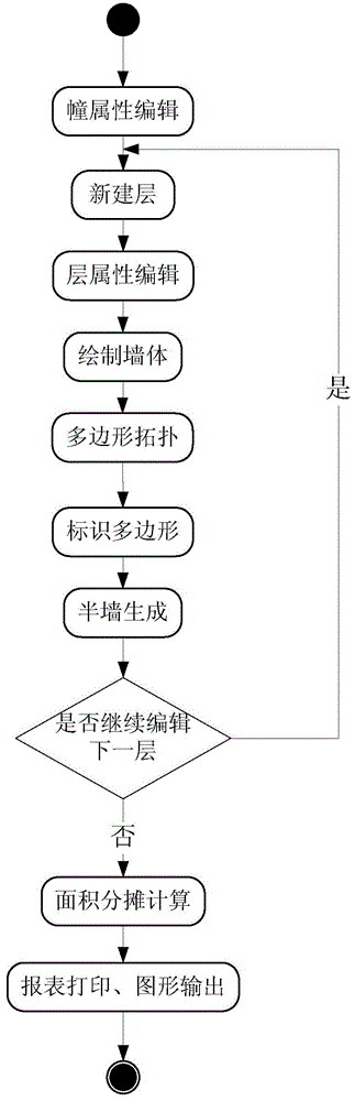 Hierarchical household graph management system based on pan-tree apportionment model