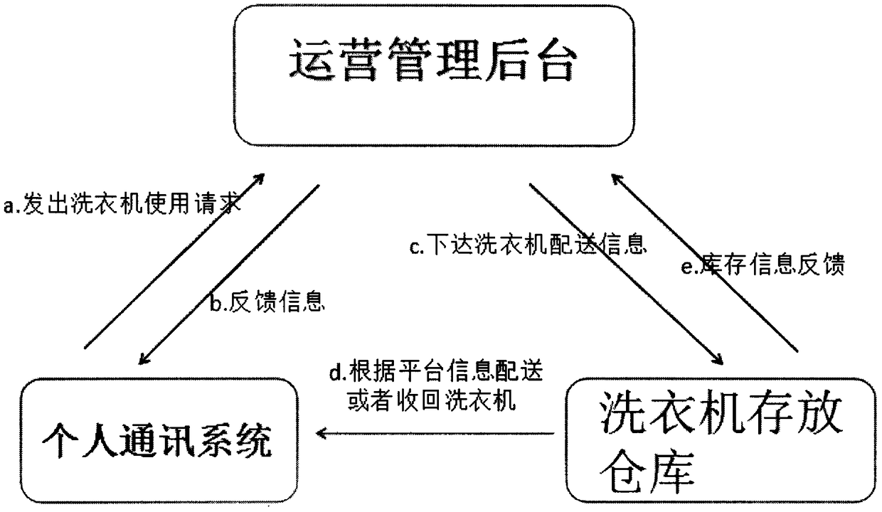 Washing machine rental operation system and method