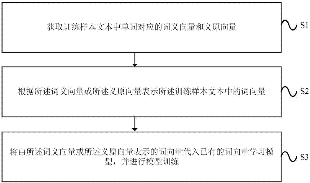 Word vector learning model training method and server