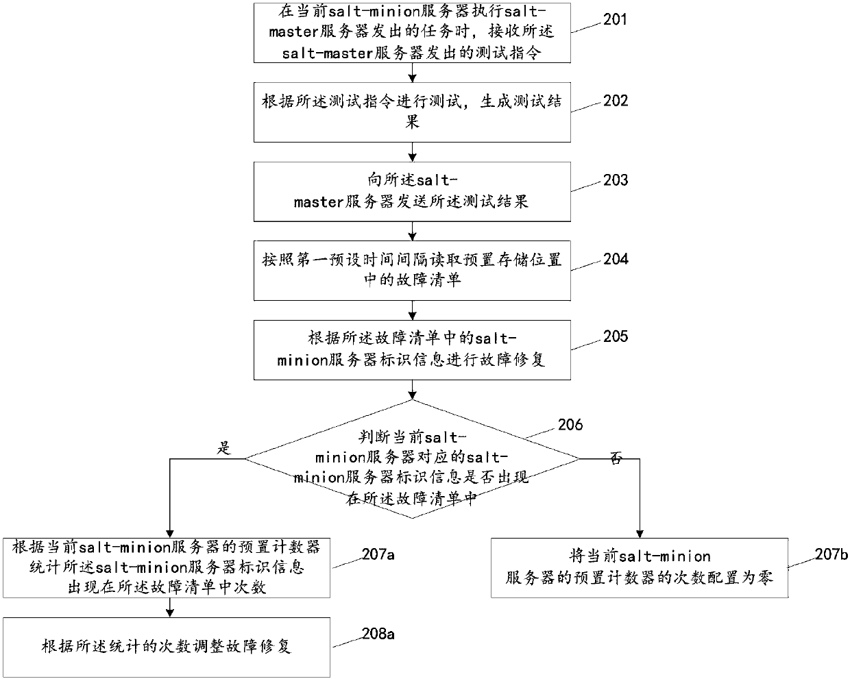 Fault repair method, device and system