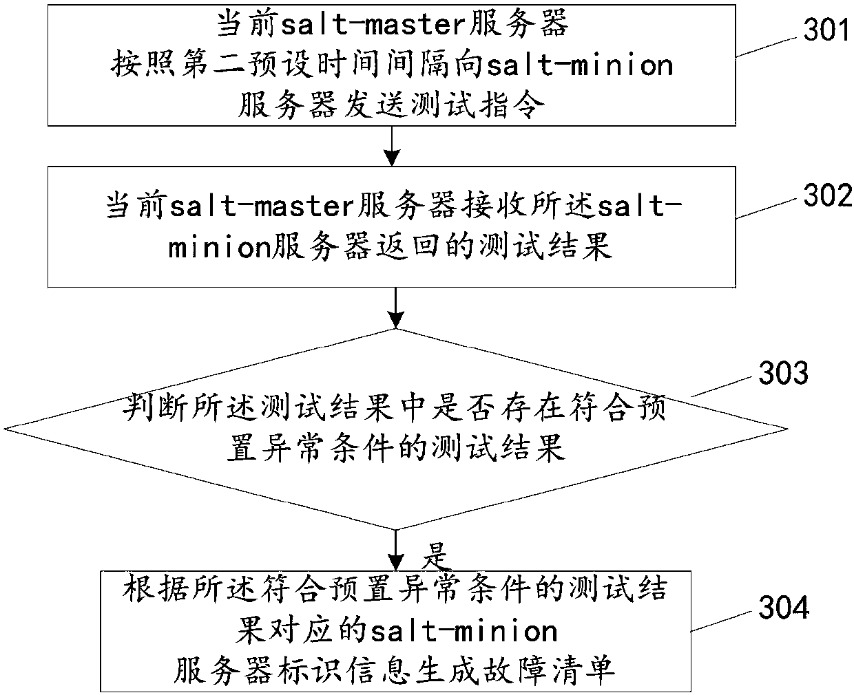 Fault repair method, device and system