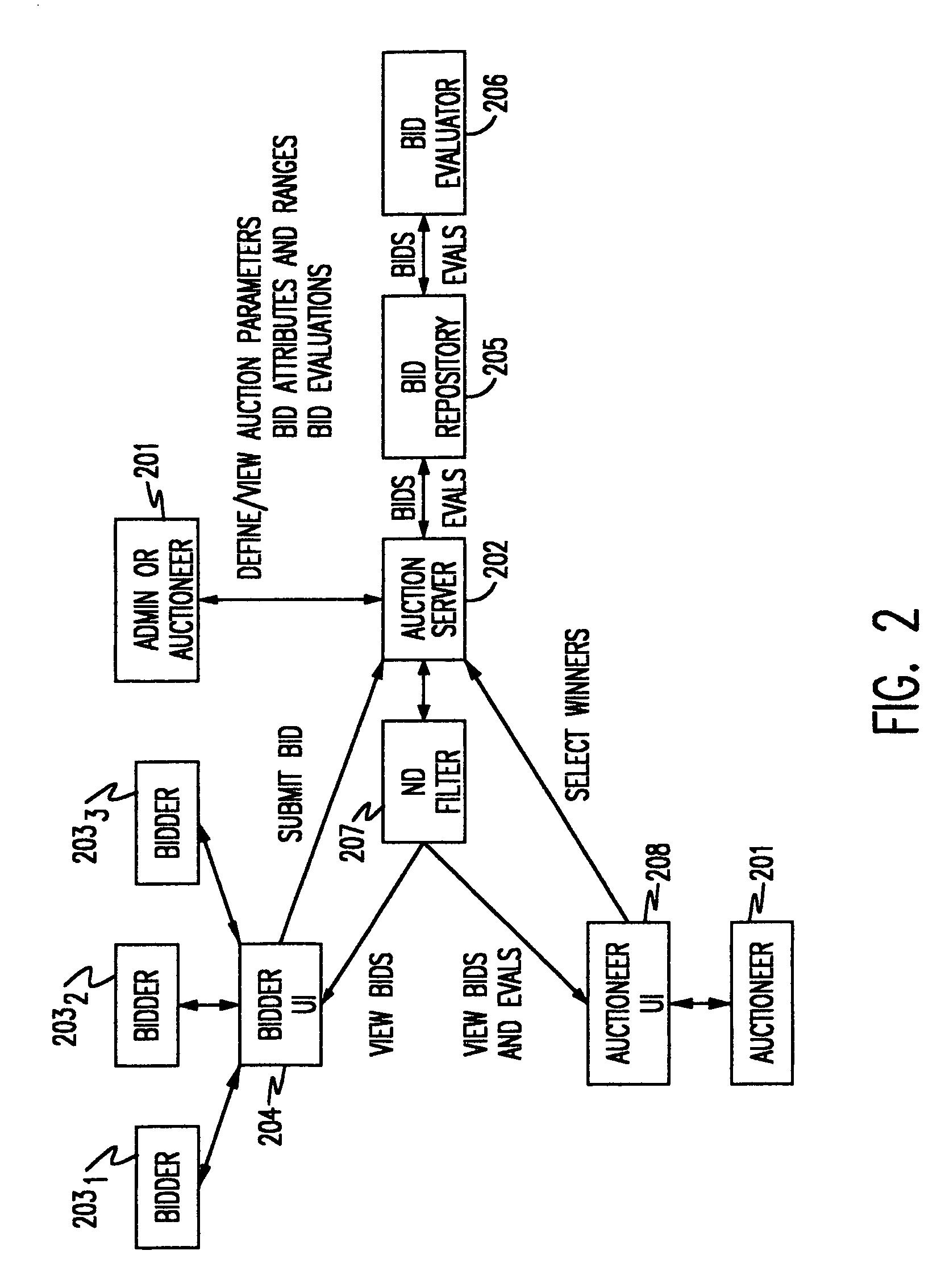 Multi-attribute auction methodology and system