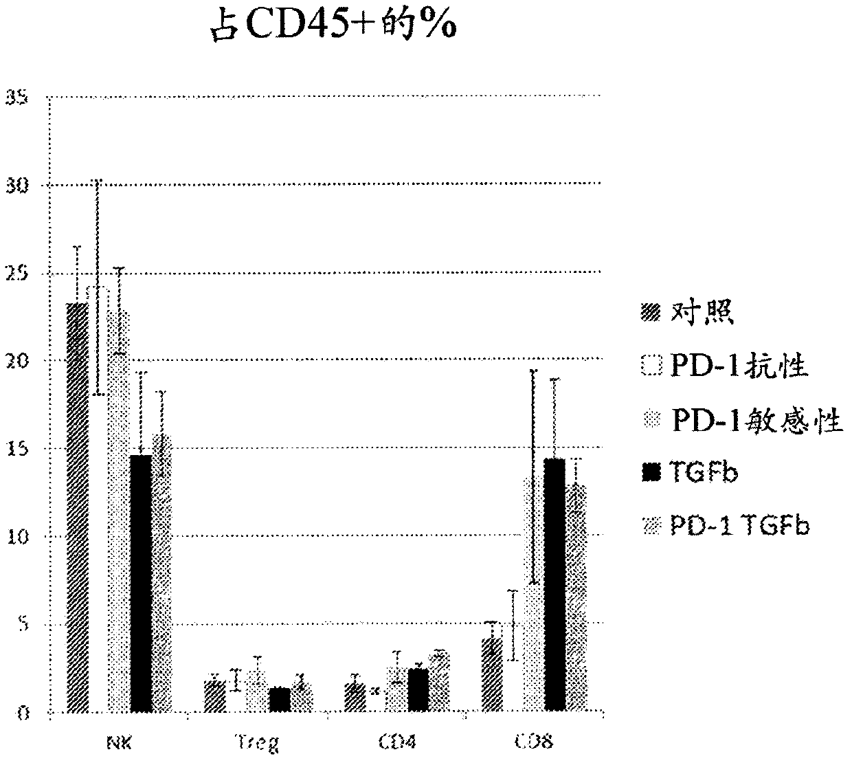 Treatment of cancer using inhibitors of tgf-beta and pd-1