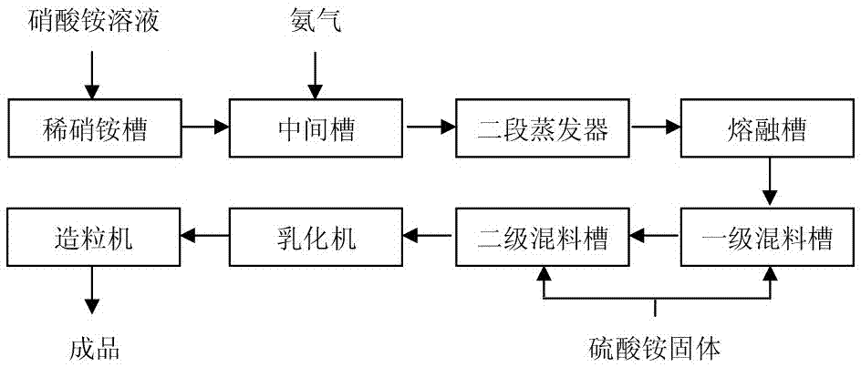 A kind of production method of sulfur-based nitrate nitrogen fertilizer