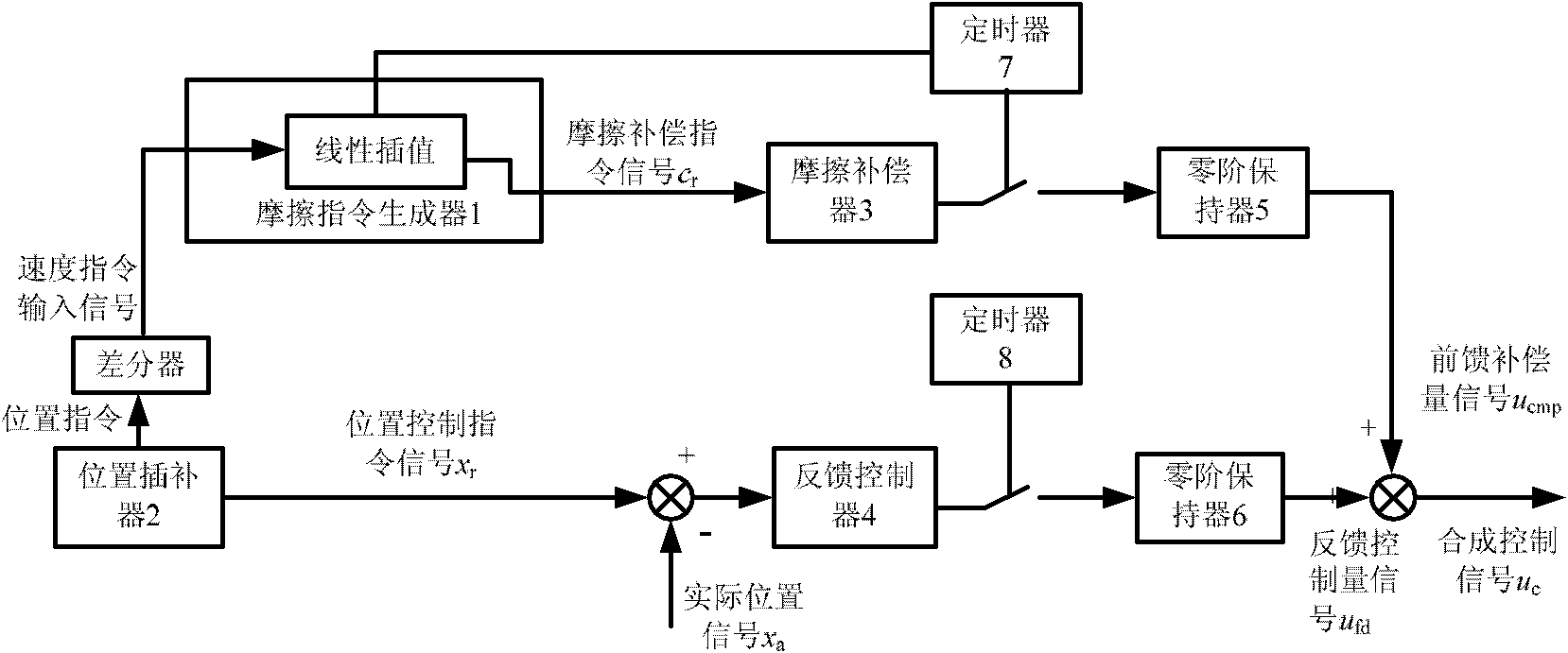 Method for compensating frictional error of servo system of numerical control machine tool