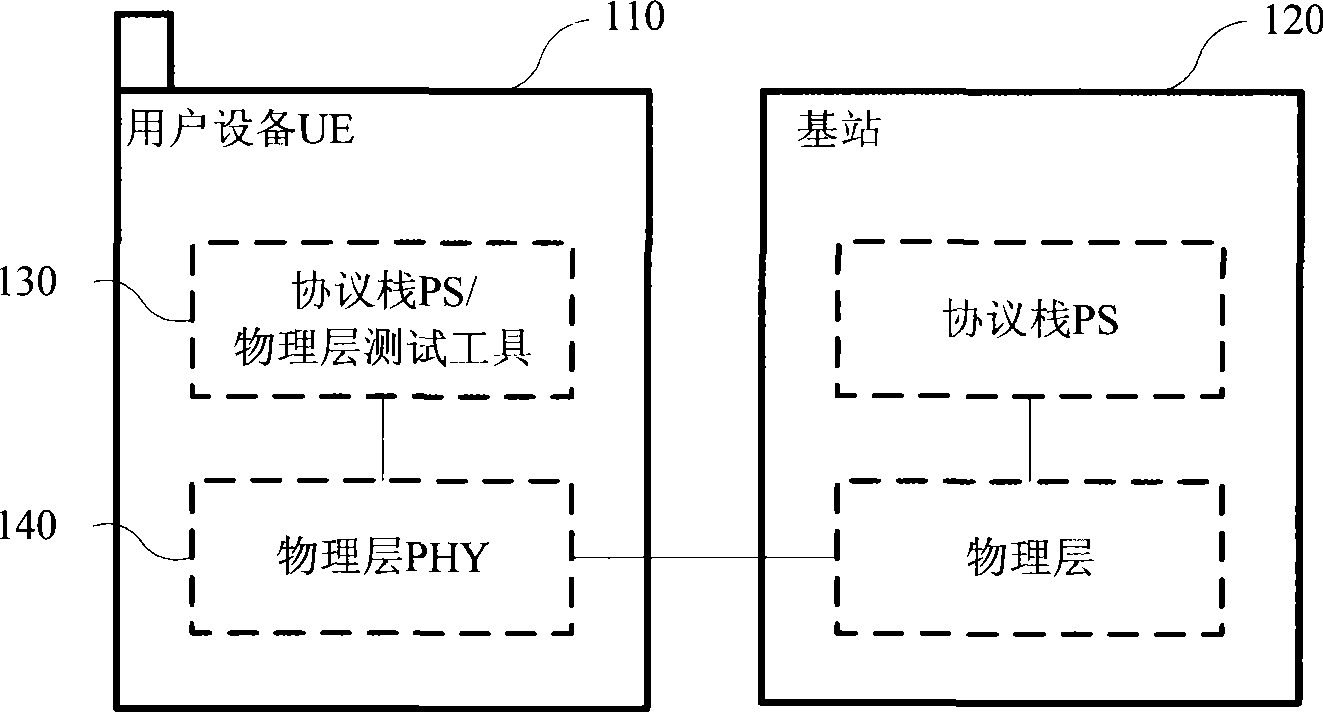 System and method for automatization test of WCDMA physical layer