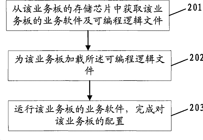 Method for dynamically loading service boards and dynamic loading system