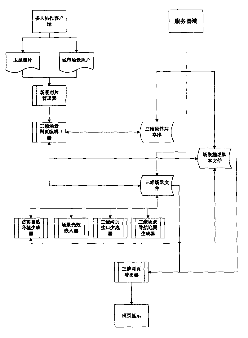 Browser-based construction system of three-dimensional ultra-large scene