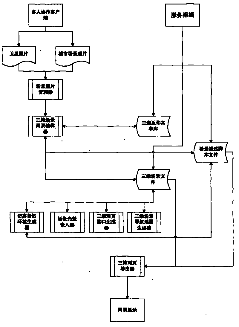 Browser-based construction system of three-dimensional ultra-large scene