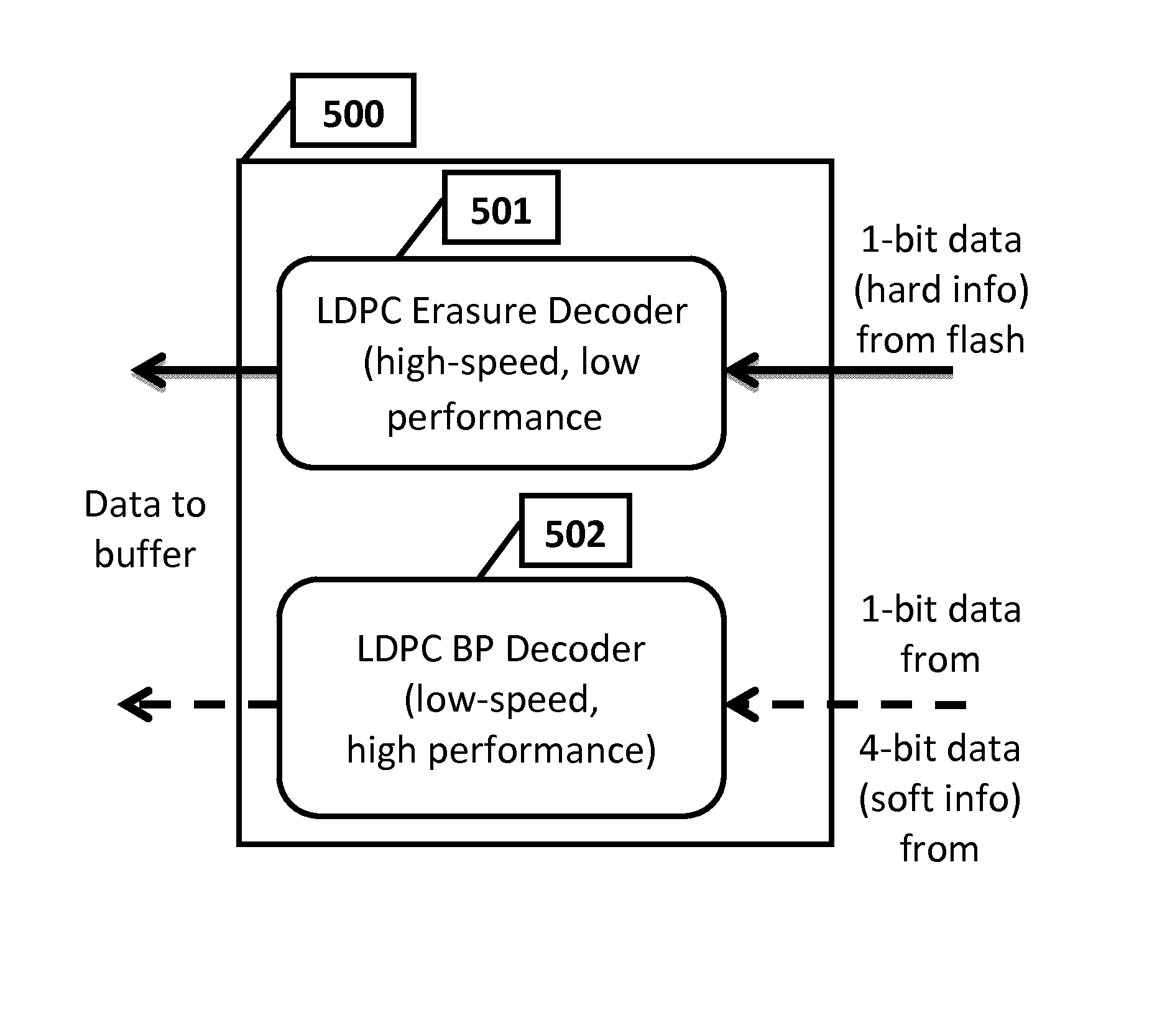 Dual-stage data decoding for non-volatile memories