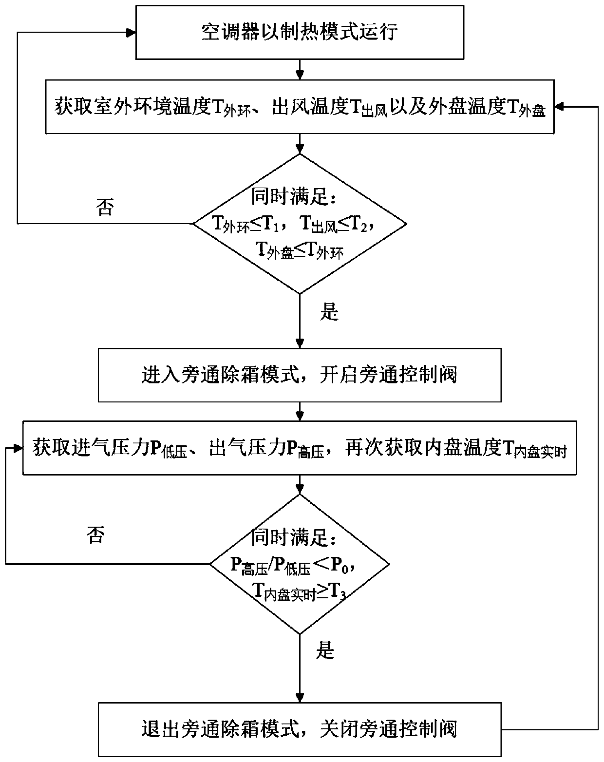 Air conditioner heating and defrosting control method and device and air conditioner