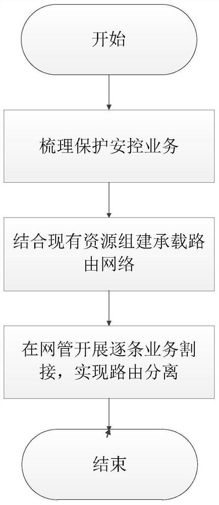 A kind of sdh network protection security control service routing separation method and system