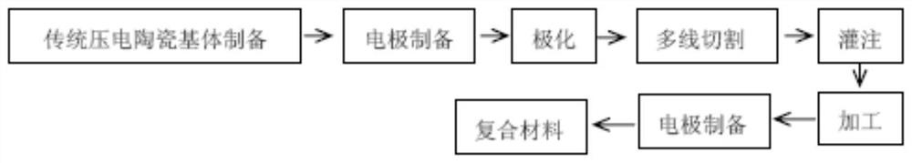 Preparation method of 1-3 composite material based on multi-wire cutting technology