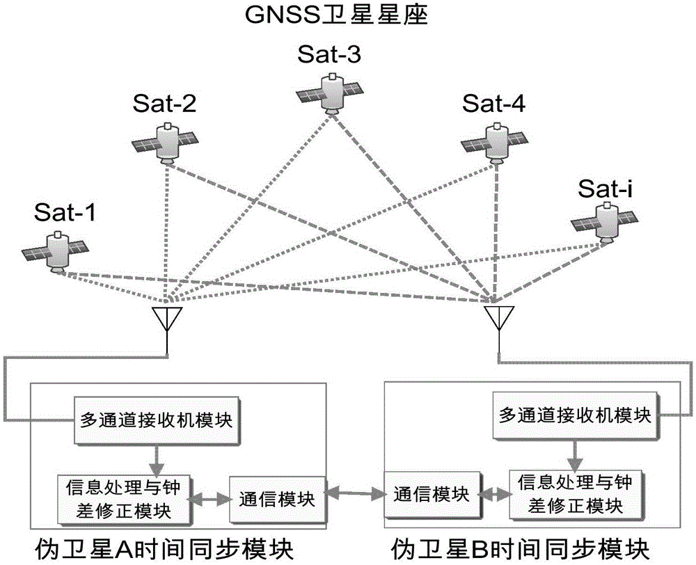 Apparatus for time synchronizing based on common view of multiple satellites and filtering and method thereof