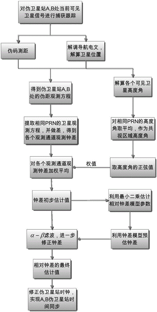 Apparatus for time synchronizing based on common view of multiple satellites and filtering and method thereof