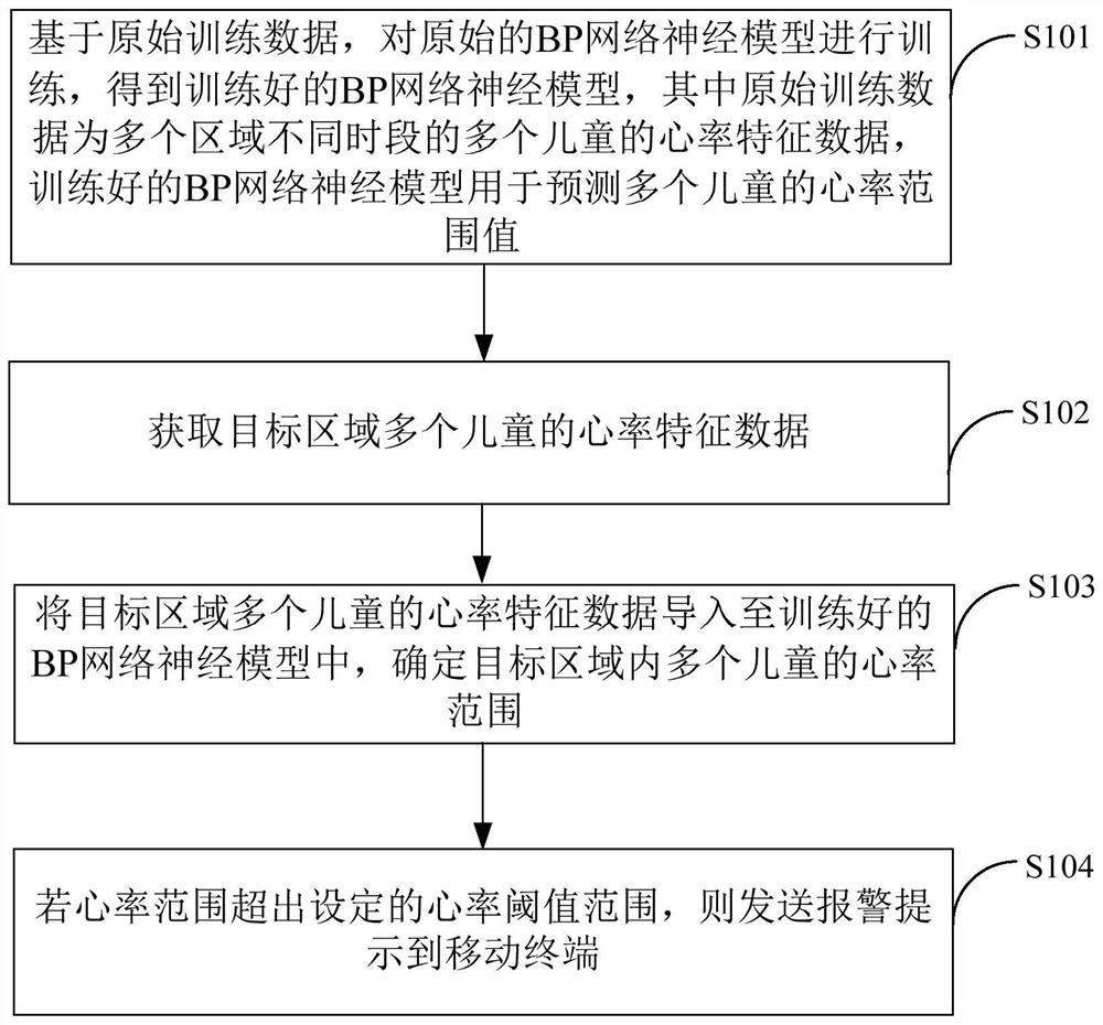 Heart rate monitoring method and server based on bp neural network