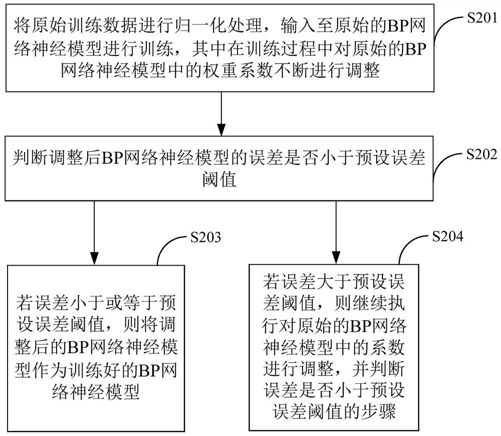 Heart rate monitoring method and server based on bp neural network