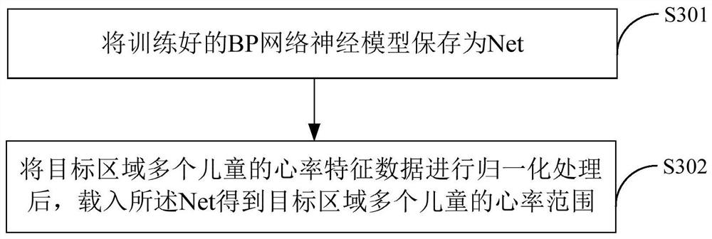 Heart rate monitoring method and server based on bp neural network