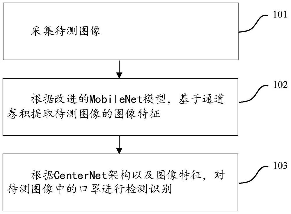 Mask recognition method and device based on improved convolutional neural network