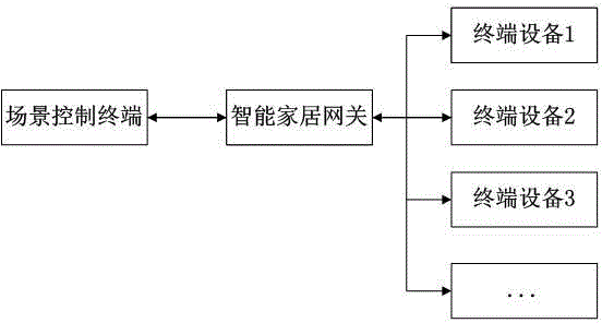 Method for realizing scene control of a plurality of sets of wireless controlled equipment