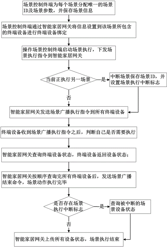 Method for realizing scene control of a plurality of sets of wireless controlled equipment