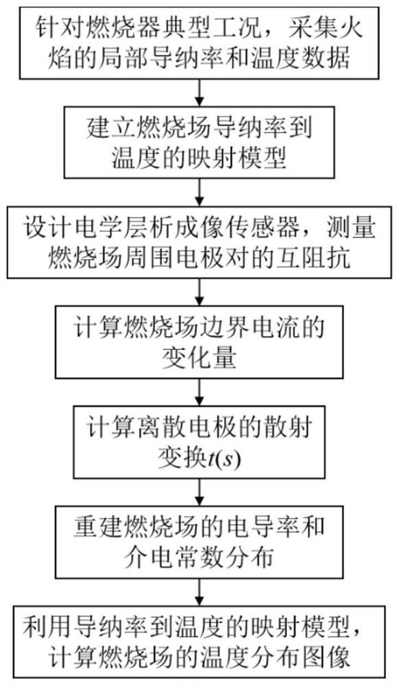 Visual measurement method for temperature distribution of annular combustion field