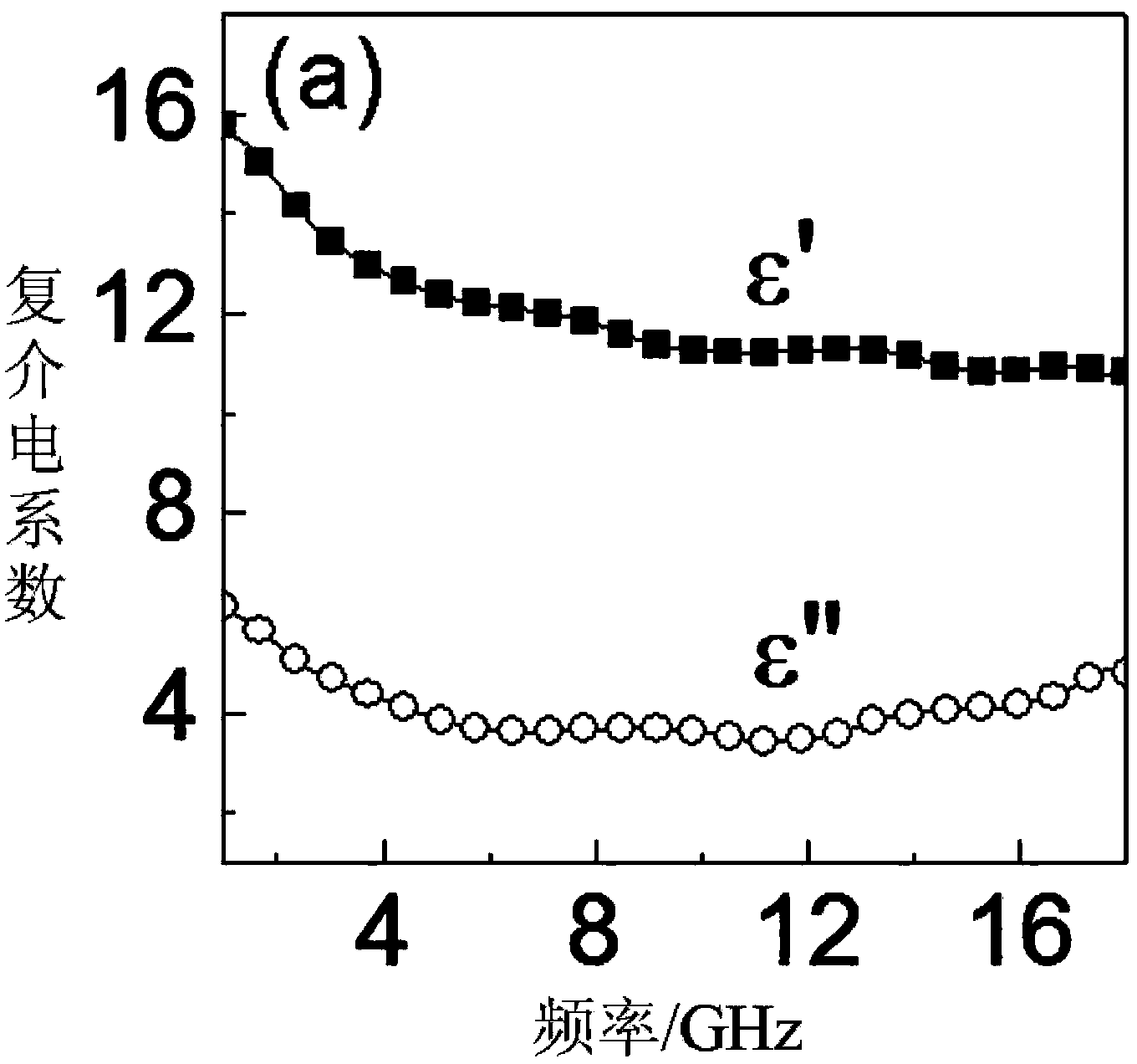 Method for absorbing microwaves by adopting dielectric/ferromagnetic composite material