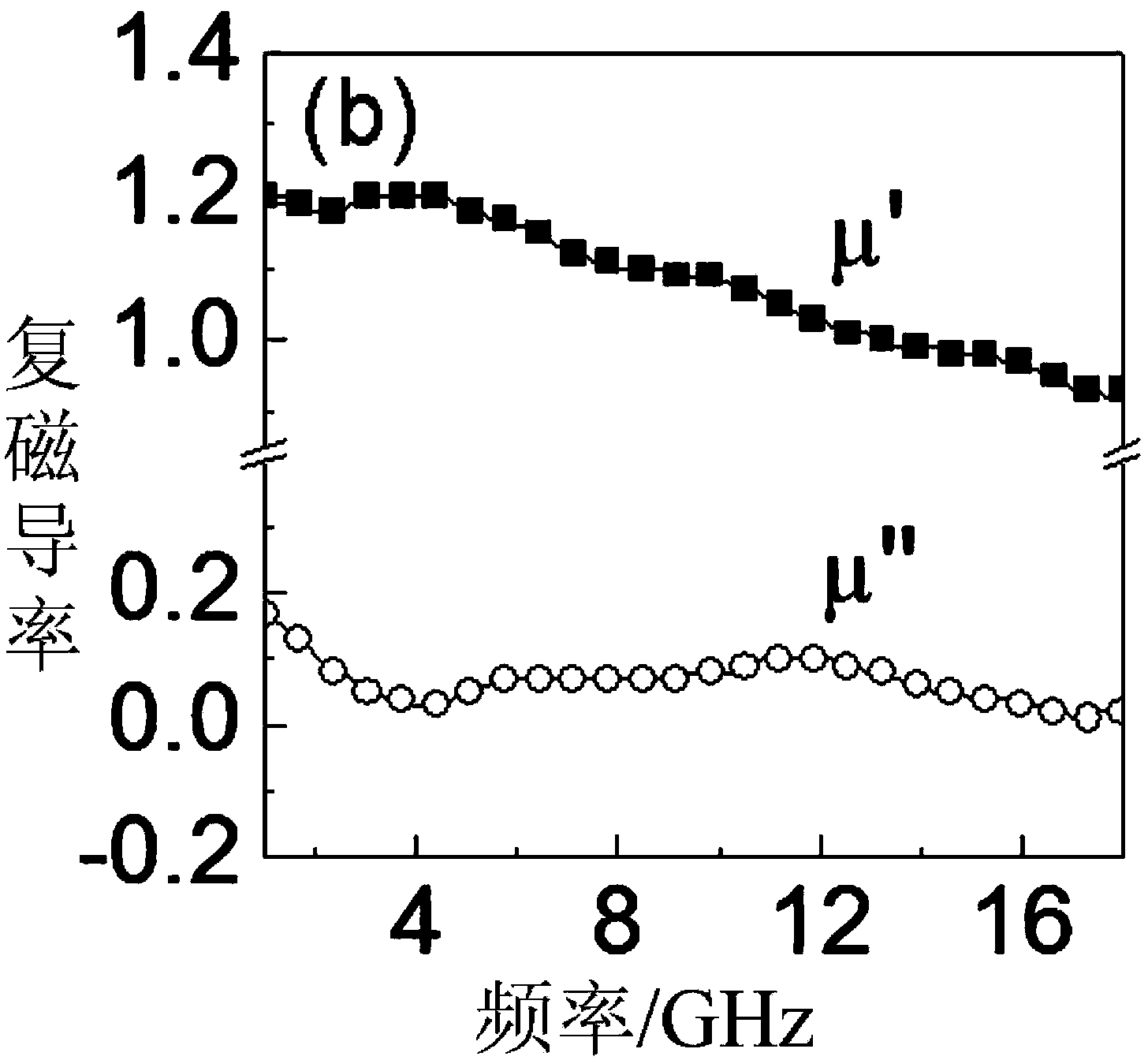 Method for absorbing microwaves by adopting dielectric/ferromagnetic composite material