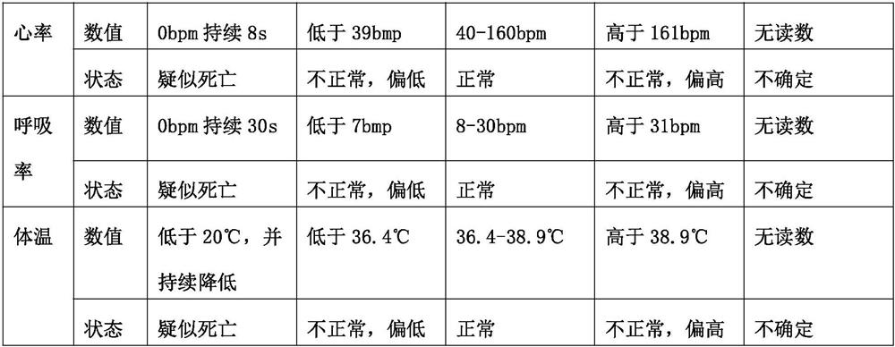 Remote battlefield wounded person identification method and device based on vital signs