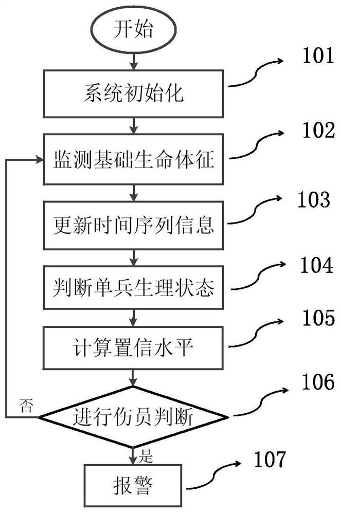 Remote battlefield wounded person identification method and device based on vital signs