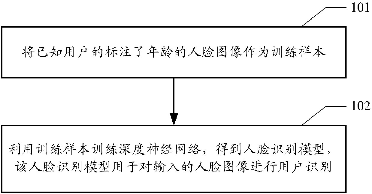 Method, apparatus and equipment for establishing face identification model and computer storage medium