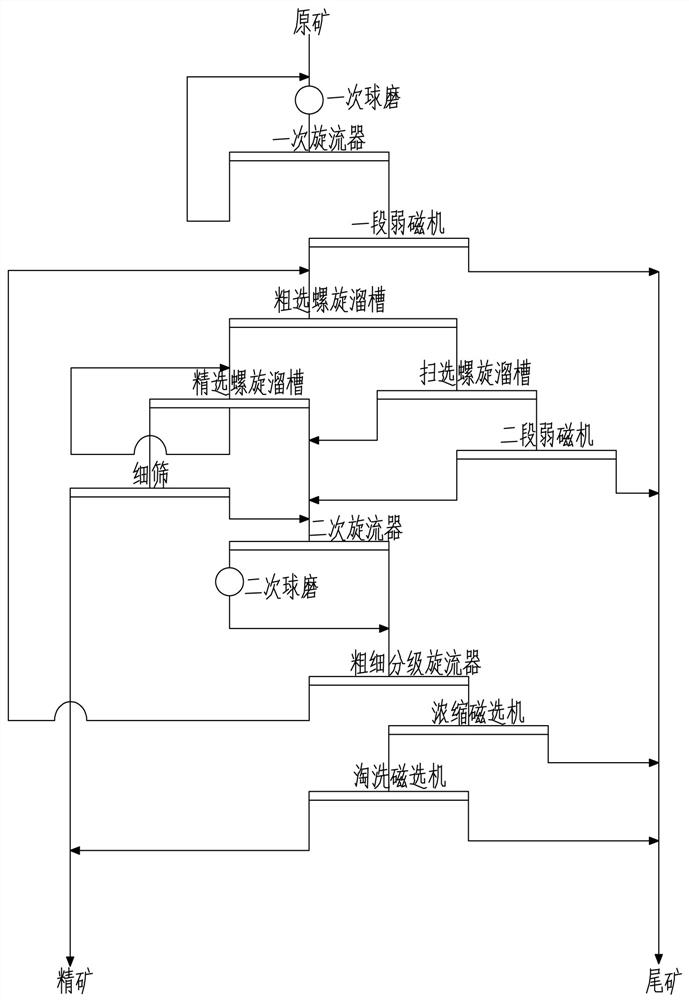 Magnetic-gravity-magnetic combined separation process for treating lean magnetite