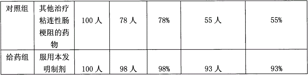 Traditional Chinese medicine preparation for treating adhesive ileus and preparation method