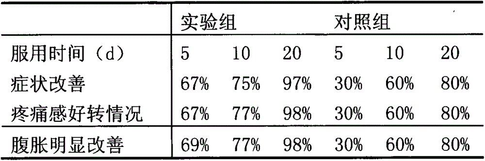 Traditional Chinese medicine preparation for treating adhesive ileus and preparation method