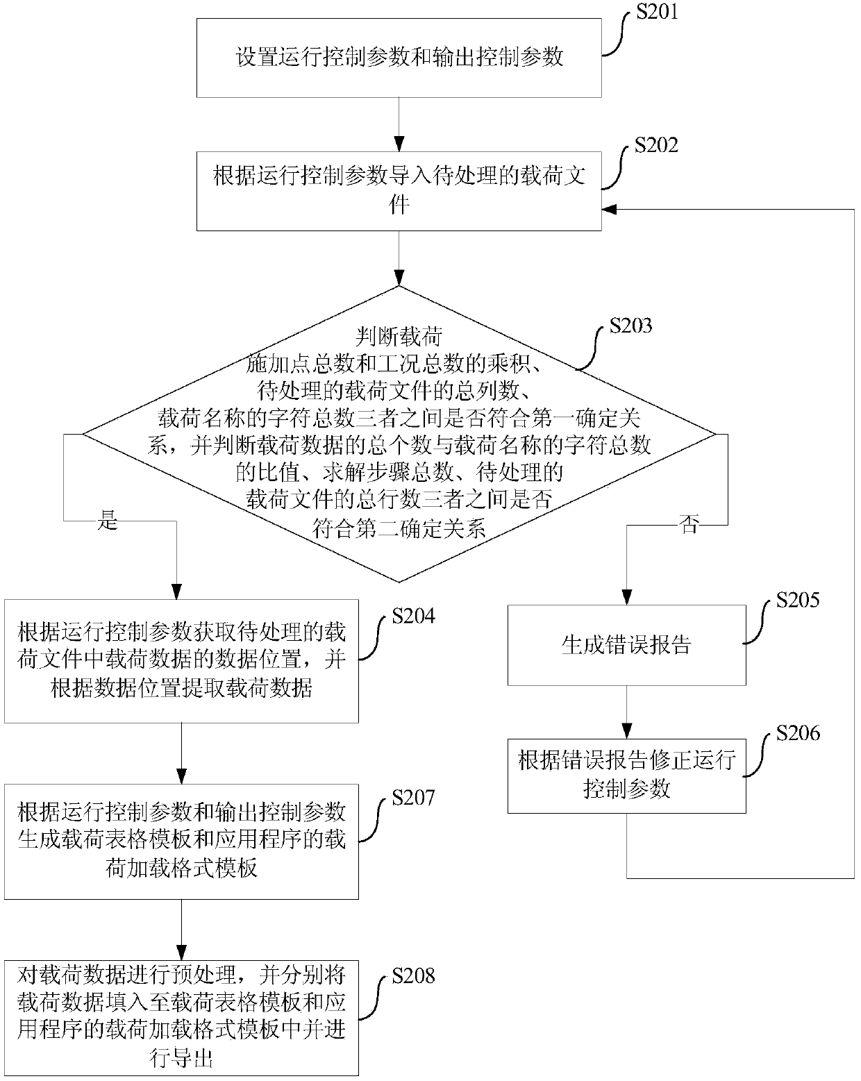 Load file processing method and device of vehicle