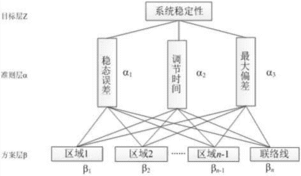 AHP (analytic hierarchy process) and GA (genetic algorithm)-based parameter optimization method applied to participation of energy storage device in power grid frequency modulation