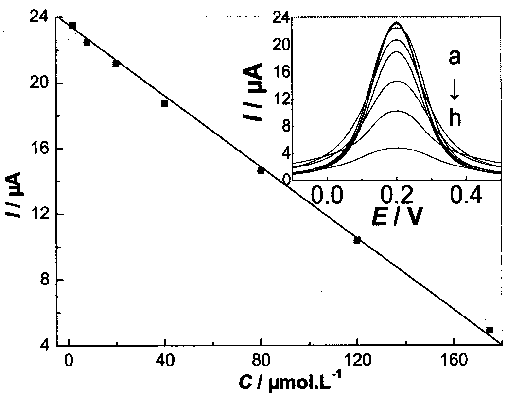 High-sensitivity nanometer cobalt oxide-doped talampicillin molecular imprinting electrochemical sensor and preparation method thereof