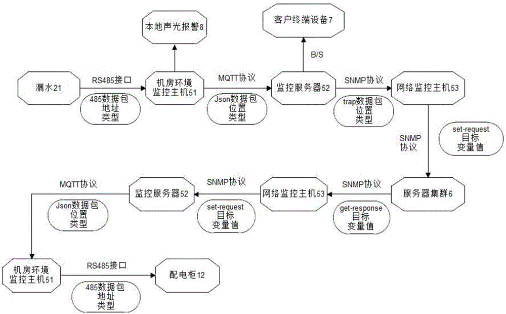 Machine room monitoring system fusing Ethernet protocol with Internet of Things protocol, and information processing and control method