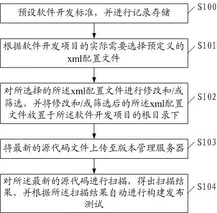 Automatic continuous integration method and system for software