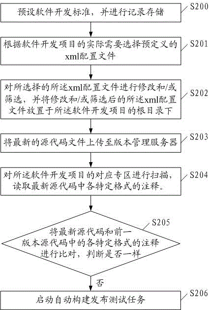 Automatic continuous integration method and system for software