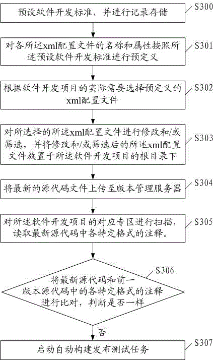 Automatic continuous integration method and system for software