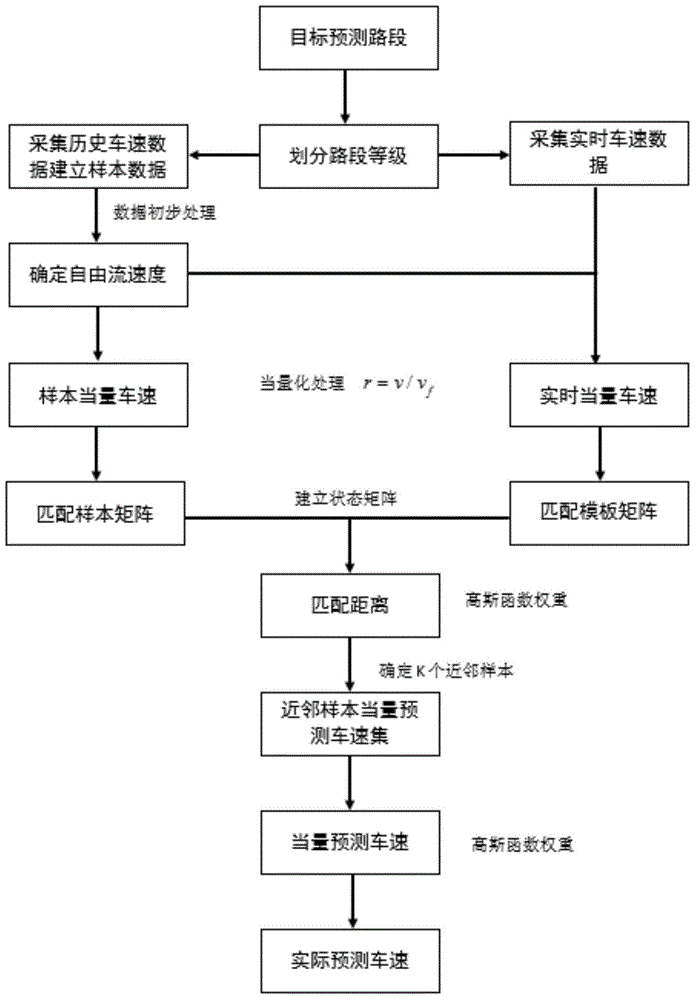 Urban road vehicle running speed forecasting method based on road network characteristics