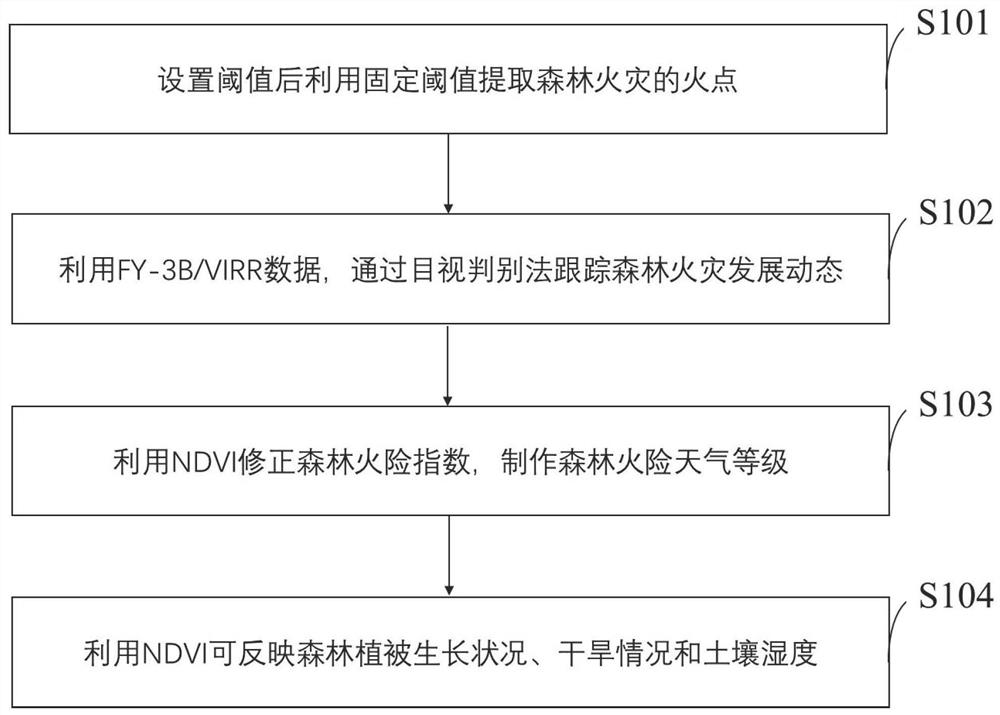 Forest fire monitoring and early warning system and method, storage medium and computer equipment