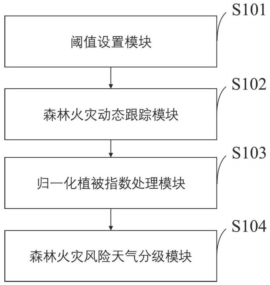 Forest fire monitoring and early warning system and method, storage medium and computer equipment