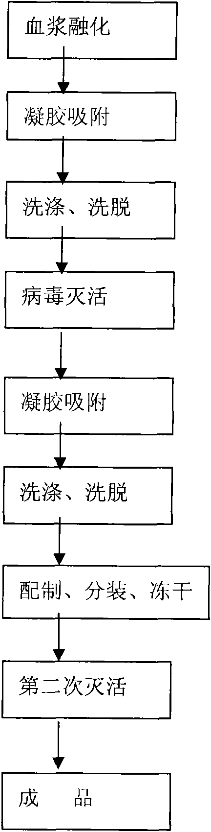 Method for producing human prothrombin complex