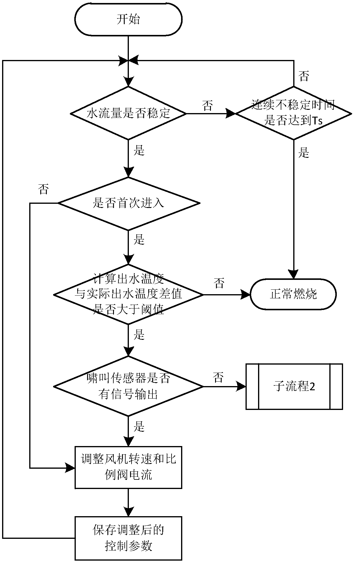 Automatic fault detection method for gas water heater